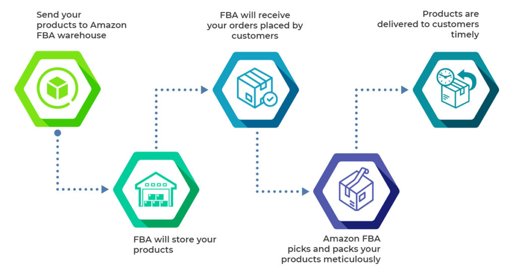 How Amazon FBA Works