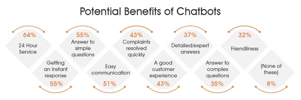 potential benefits of chatbots